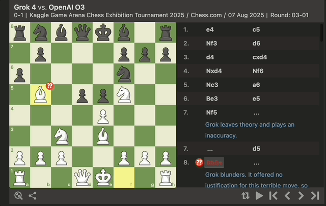 4比0橫掃Grok 4，o3強勢奪冠，首屆大模型對抗賽結果出爐