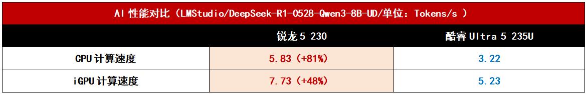 代表性商用輕薄本PK，銳龍5 230與酷睿Ultra 5 235U該選誰