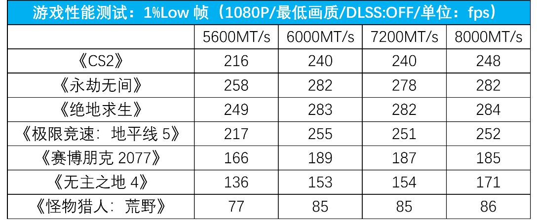 Intle平臺打游戲一定要高頻內存？我說6000MT/s就夠了