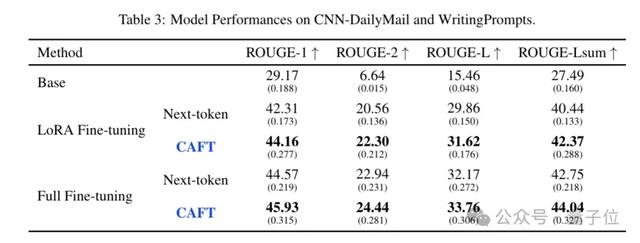 突破單token預測局限！南洋理工首次將多token預測引入微調