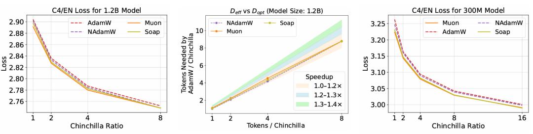 斯坦福:优化器「诸神之战」?AdamW 凭「稳定」胜出