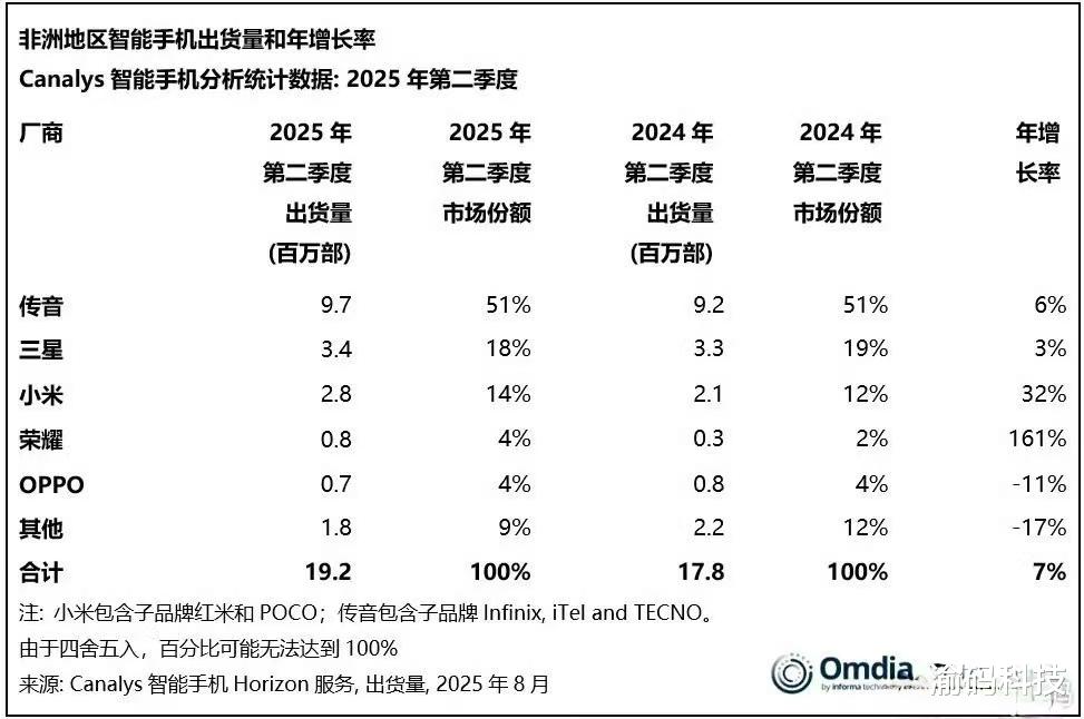 “非洲之王”傳音再下一城： 東南亞 Q2 躍居第二