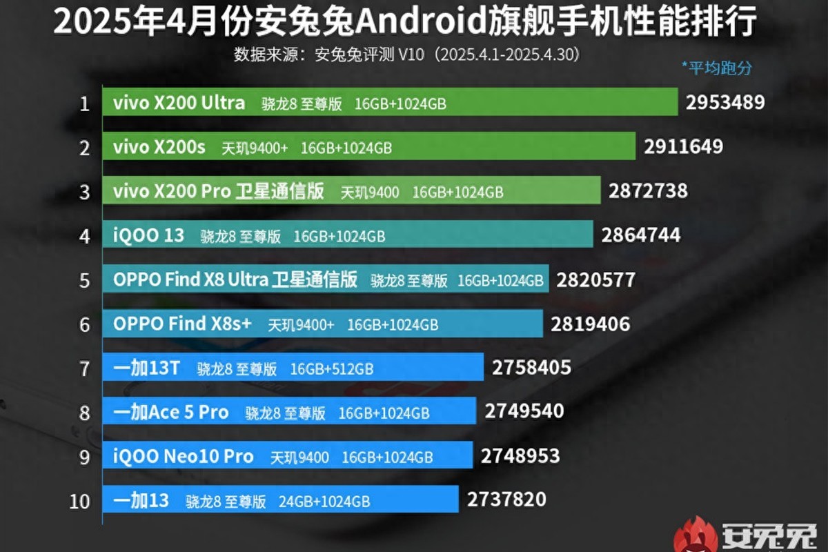 安兔兔新榜單公布，vivo刷榜？通過跑分告訴你哪款手機最值得買