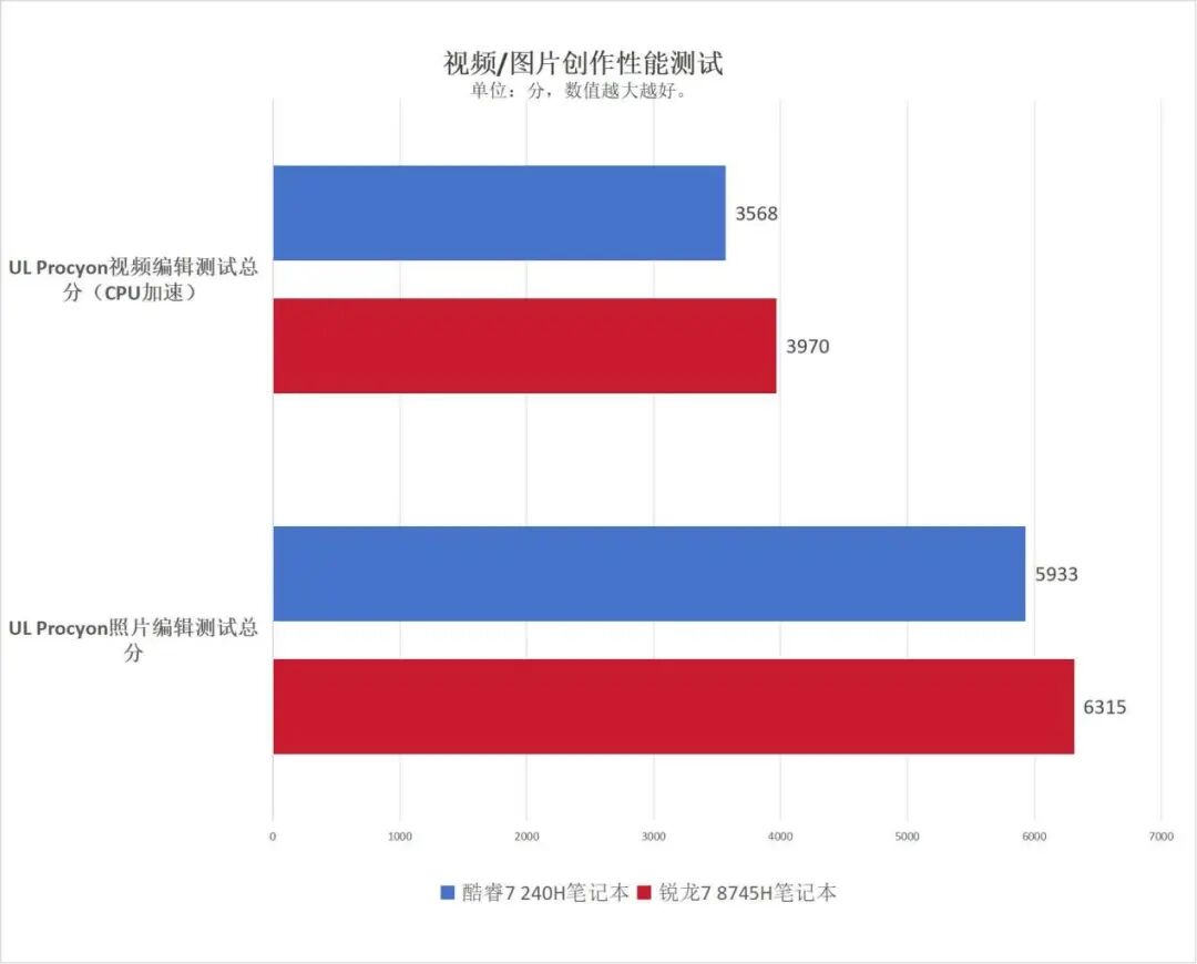 主流商務本選AMD還是英特爾？銳龍7 8745H對比酷睿7 240H