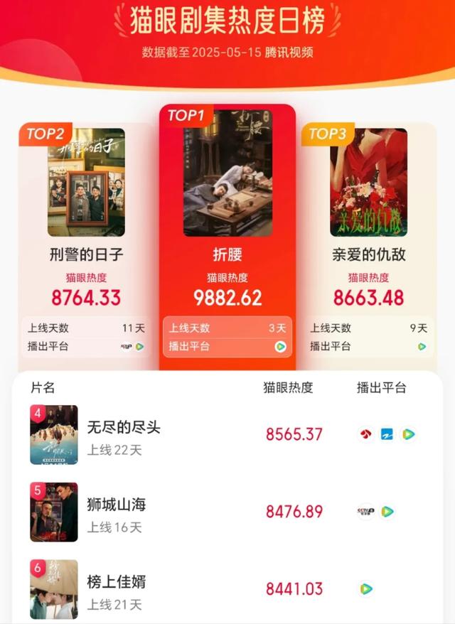 腾讯很火的5部剧，《折腰》第1，《无尽的尽头》豆瓣8.3分