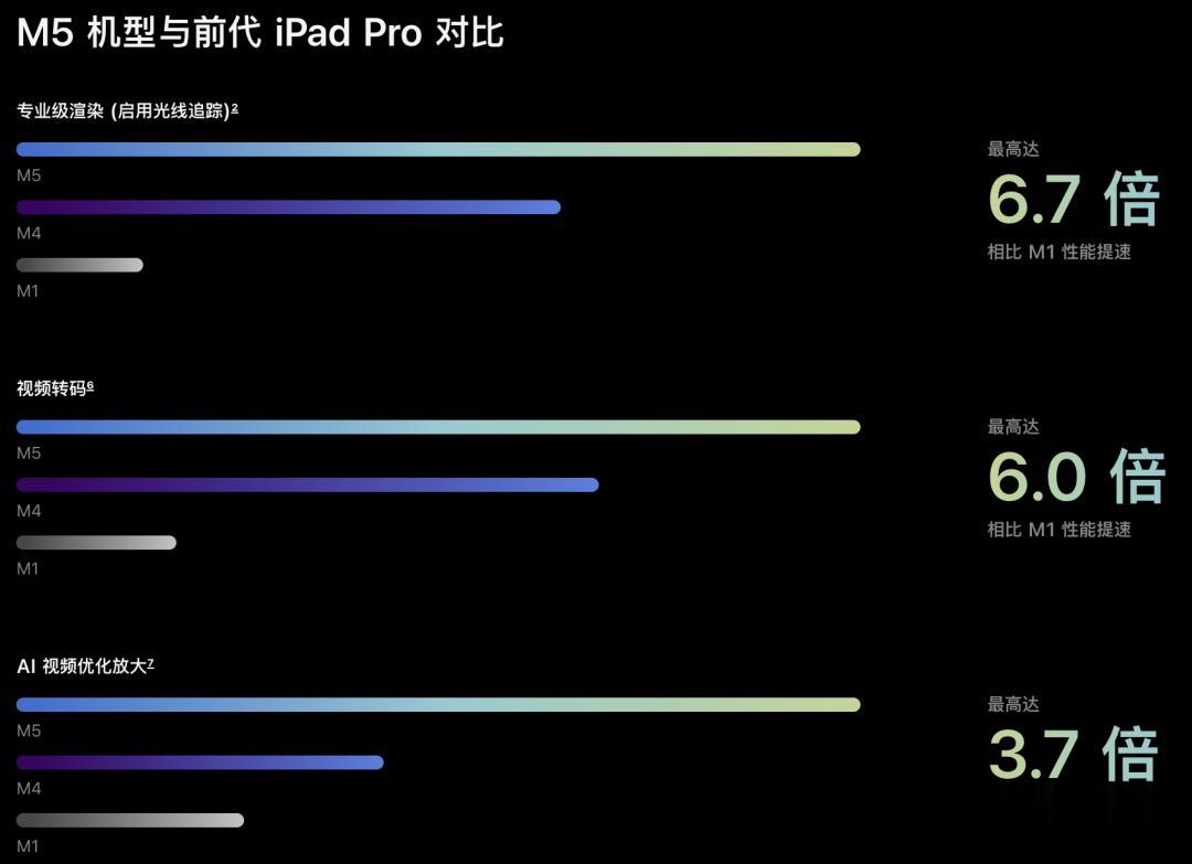 蘋果M5「夜襲」高通英特爾！AI算力狂飆400%，Pro三劍客火速上新