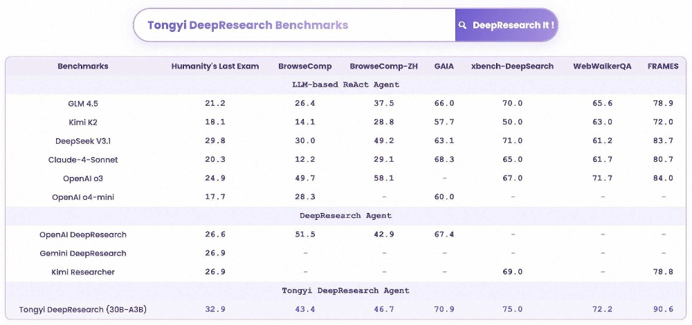 阿里开源「深度研究」王炸Agent，登顶开源Agent模型榜首