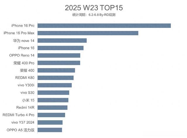 W23周单品销量Top15:荣耀400系列大亮,小米15成独苗