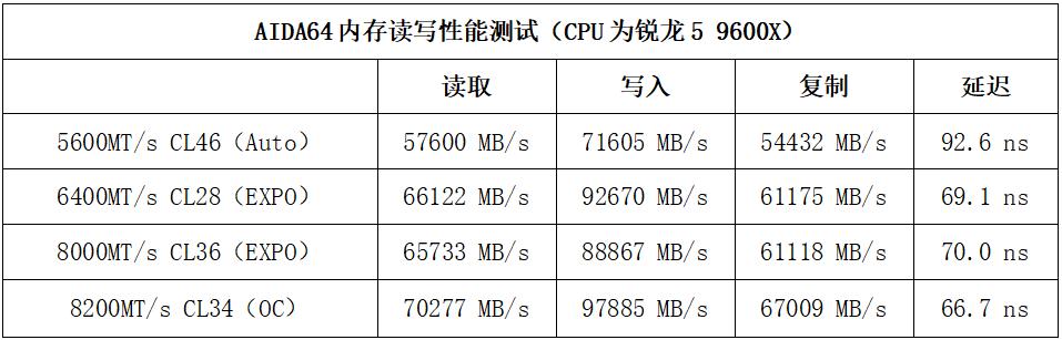 雙檔EXPO旗艦發燒內存 佰維DW100 OC LAB聯名款DDR5測評