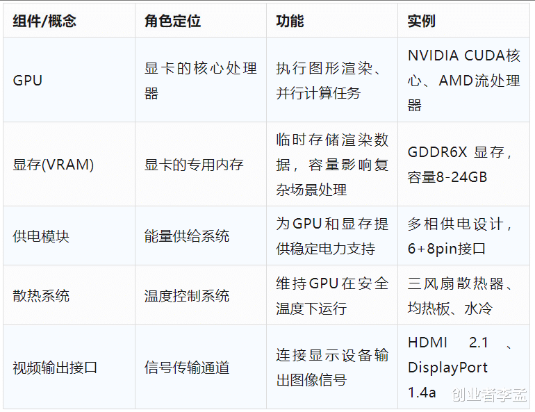 顯卡就是GPU嗎？顯卡的作用是什么？