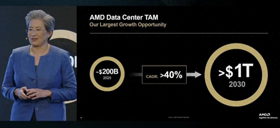 直指NVIDIA腹地！AMD蘇姿豐：誓奪AI芯片市場“兩位數”份額