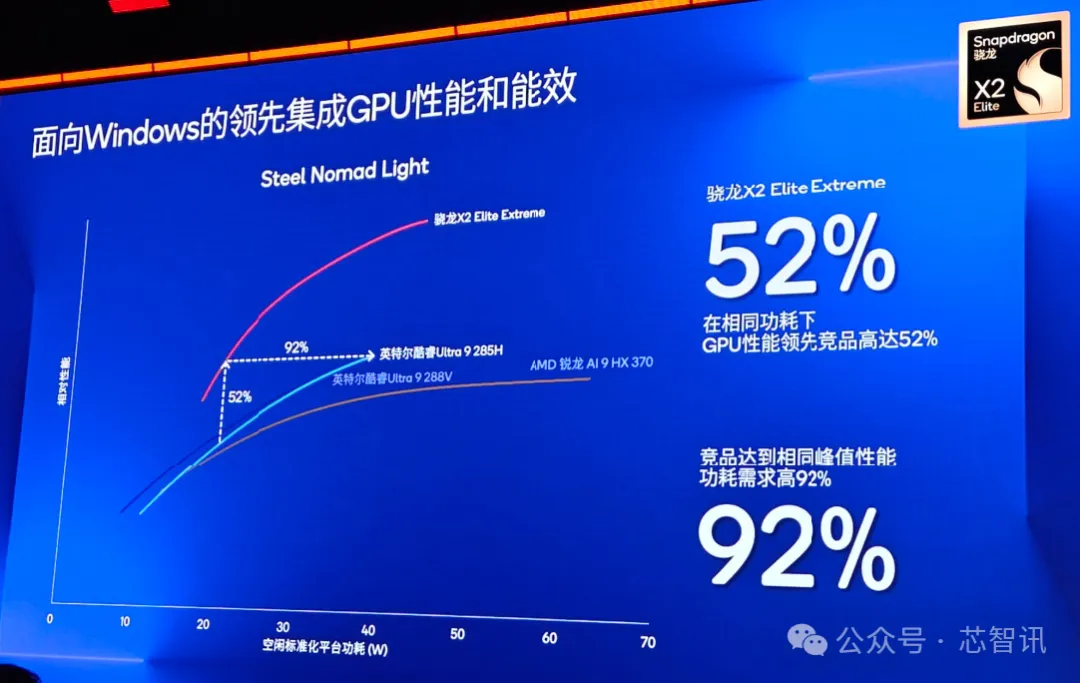 高通发布全球最快移动SoC，还有5GHz的PC处理器！
