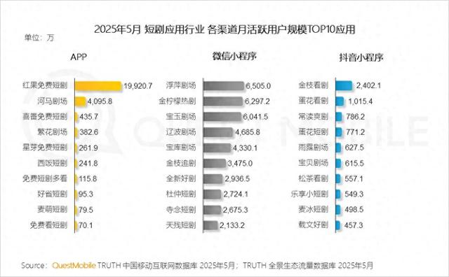 月活接近2亿,红果短剧即将超越优酷