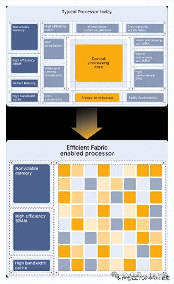 新处理器架构探索