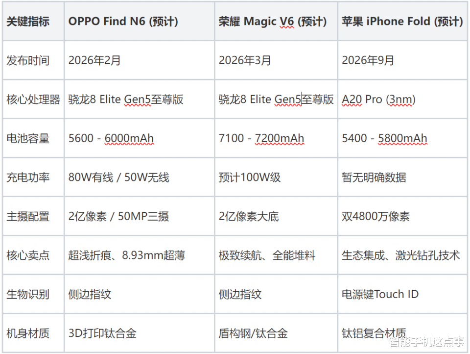 三大頭部廠商折疊屏時間流出：OPPO求穩(wěn)，榮耀堆料，蘋果憋大招！