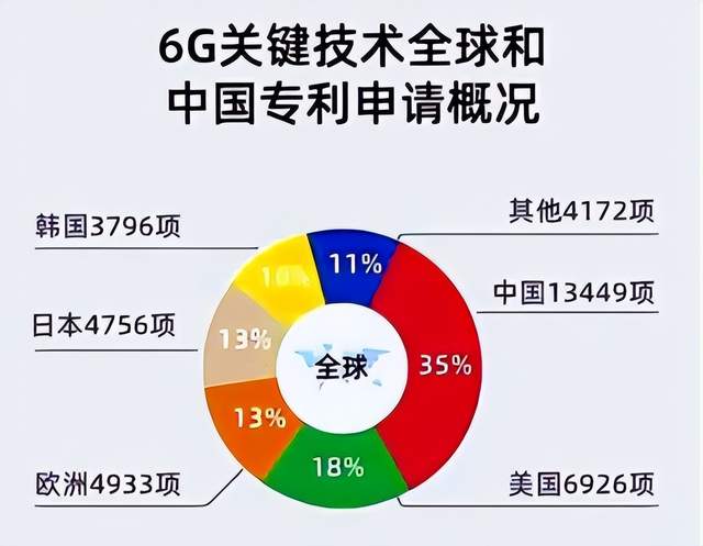 5G、新能源汽車，美國輸給中國了，在6G、AI上，美國可能也會輸？