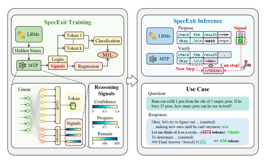 騰訊發布SpecExit算法，無損壓縮端到端加速2.5倍！