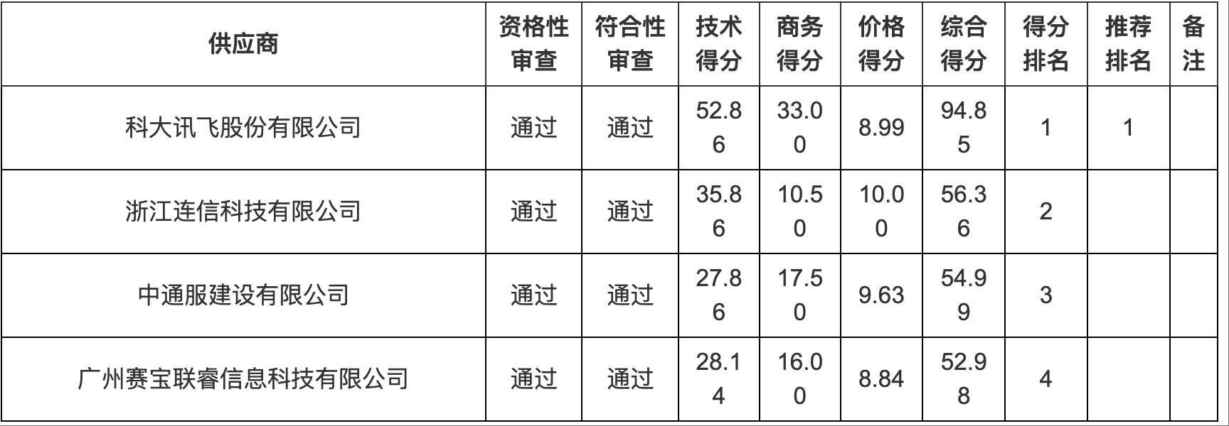 2500萬！訊飛10天連拿4個AI大單