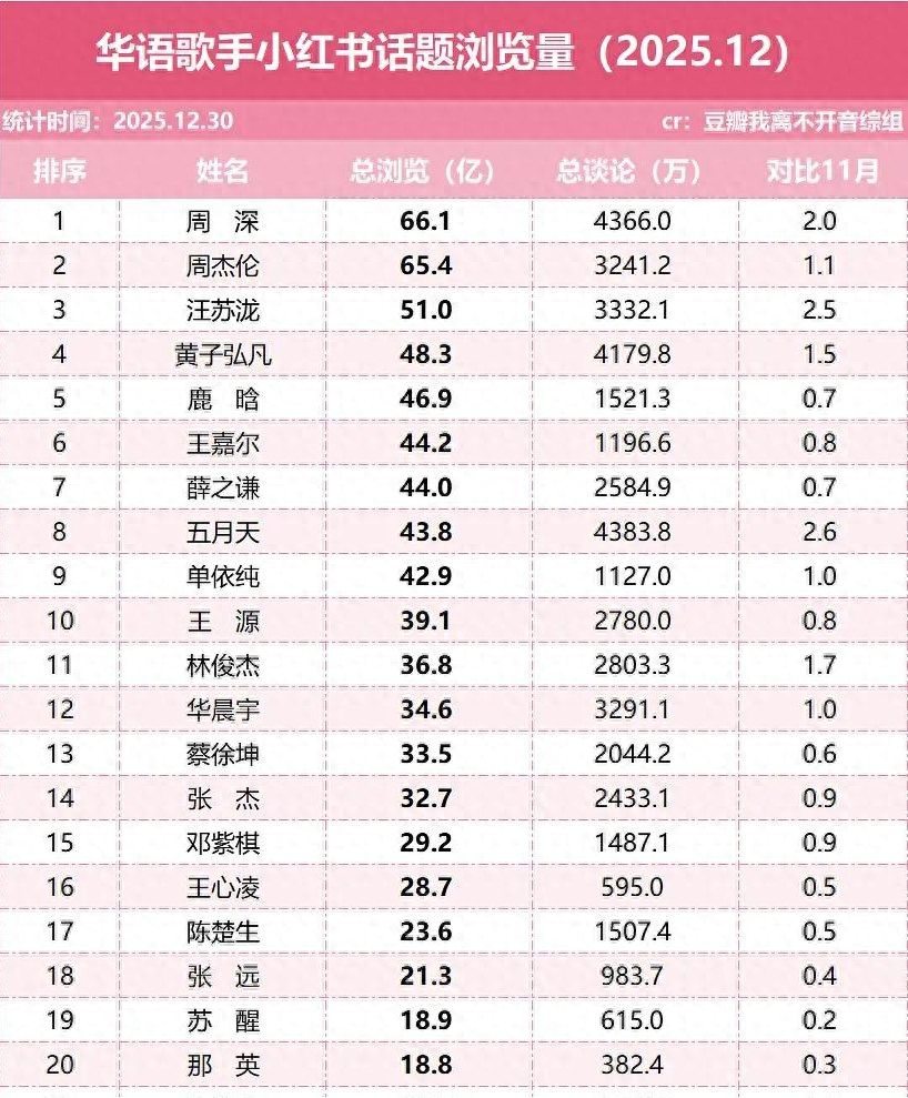 华语歌手浏览量排行，周深成功登顶，华晨宇蔡徐坤差距不大