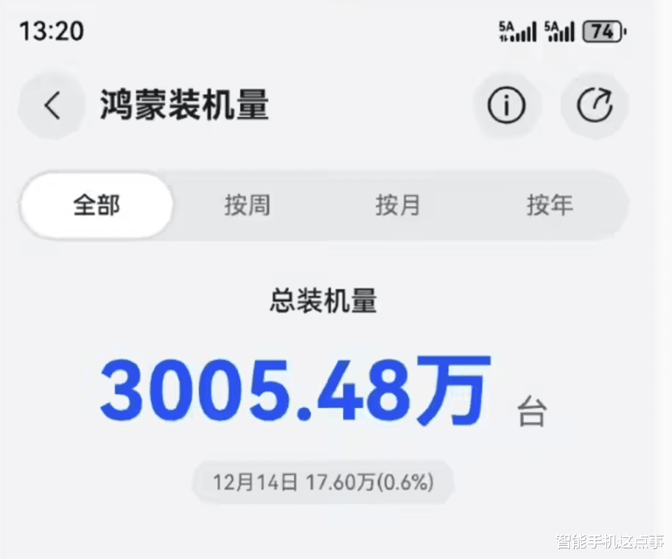 華為鴻蒙裝機量再傳捷報：不到1月新增300萬，已突破3000萬大關！