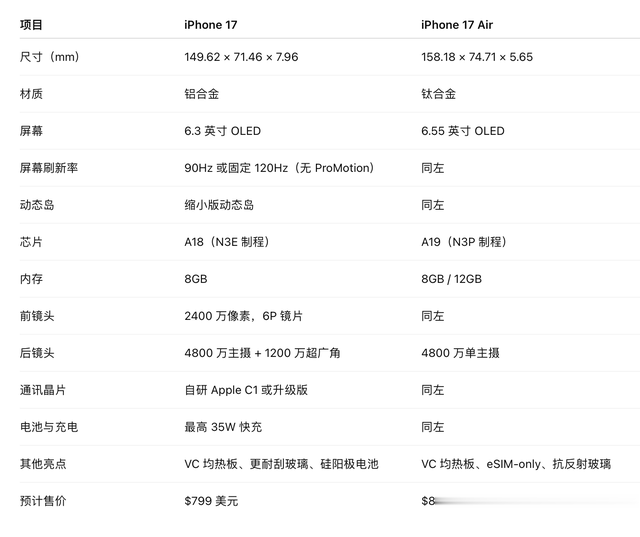 iPhone 17全系爆料匯總！Air 薄得離譜、Pro 續航狂升、首發時間