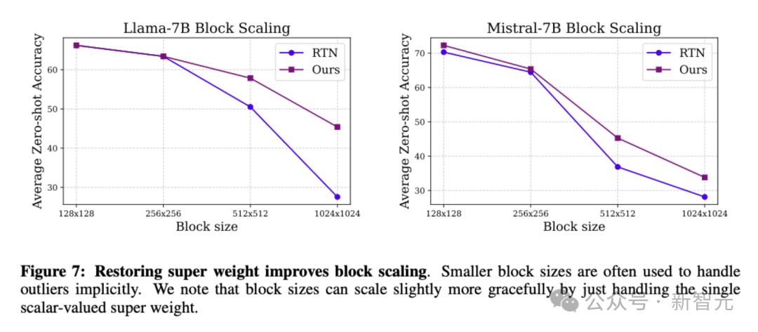 0.01%参数定生死！苹果揭秘LLM「超级权重」，删掉就会胡说八道