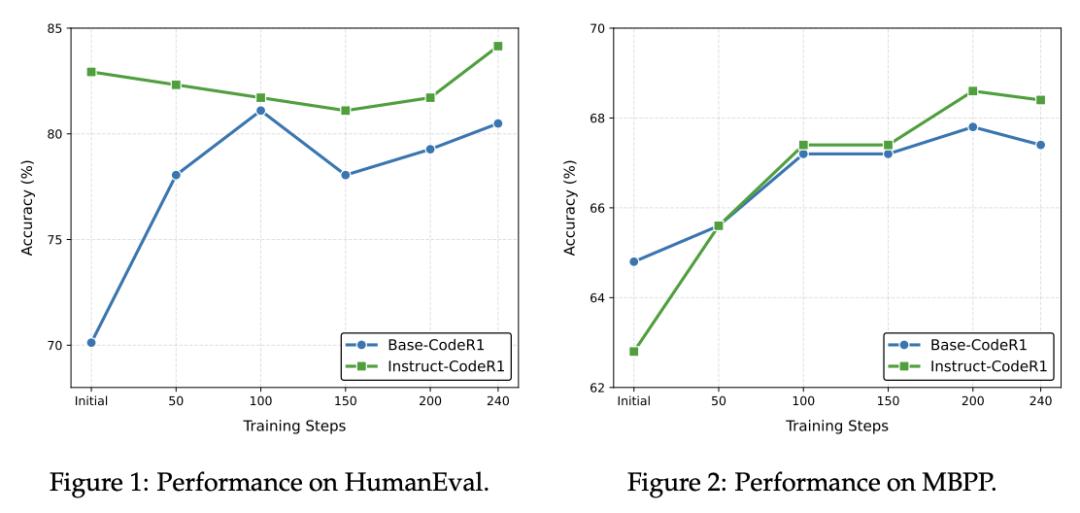 混合數學編程邏輯數據，一次性提升AI多領域強化學習能力