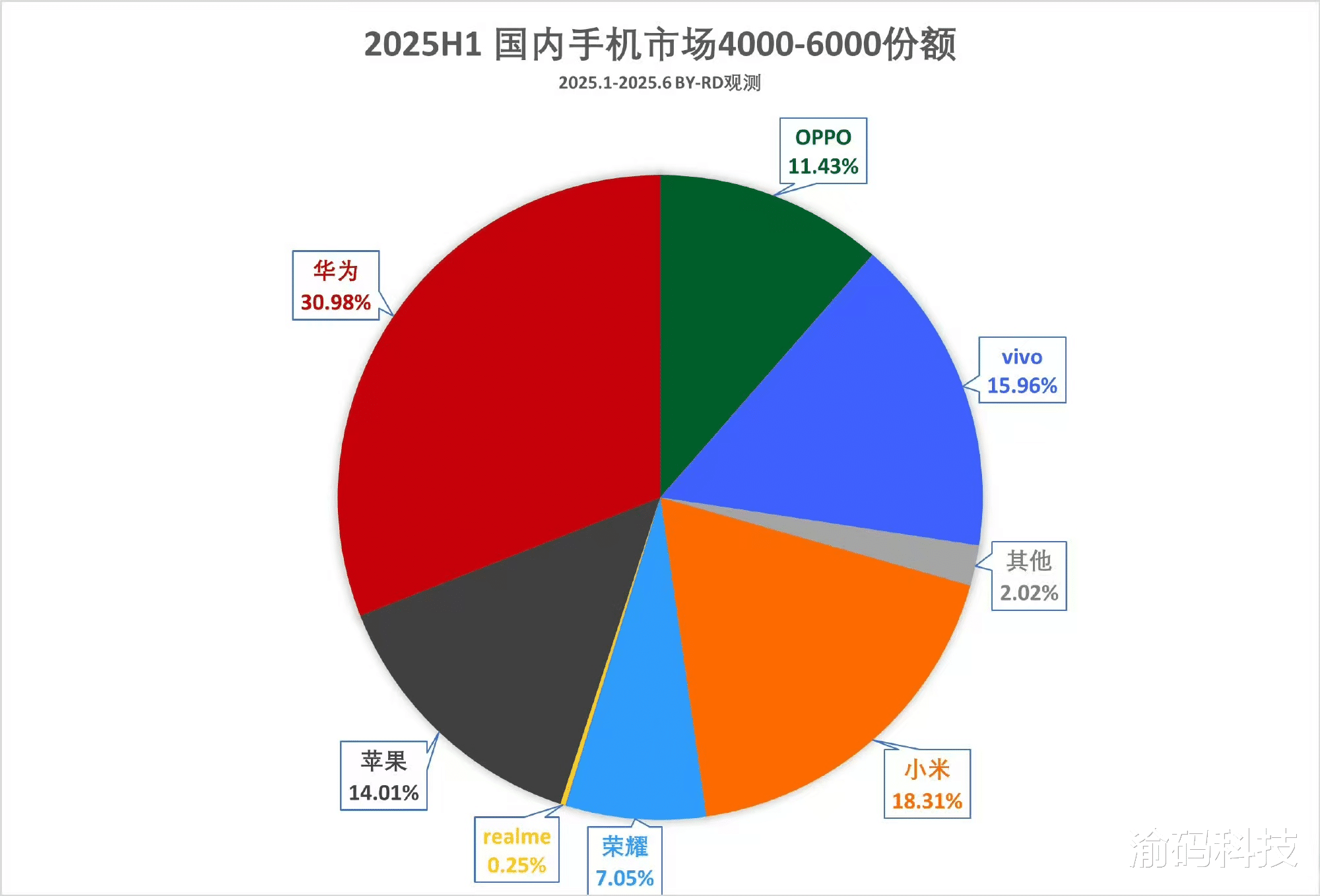 上半年 4000-6000 元價位手機市場：華為獨占近1/3 蘋果滑落至第四
