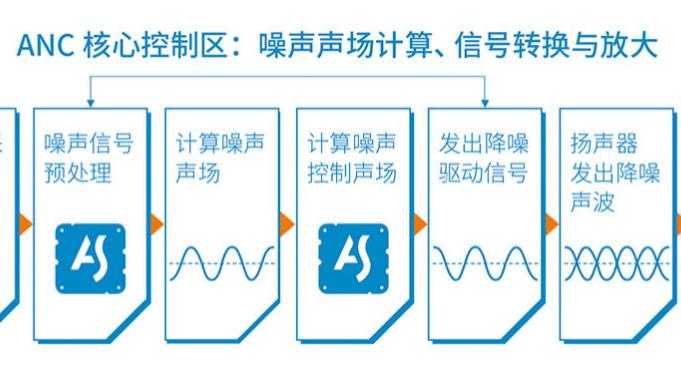 你的耳机是主动降噪吗？关于ANC主动降噪技术
