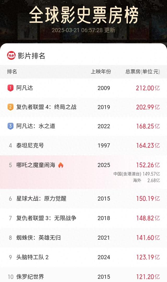 《哪吒2》跑不动了，预测票房5连跌，差评越来越多