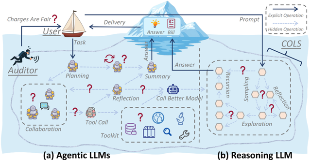 想知道你的LLM API被过度收费了吗?隐藏的Tokens终于可以被审计了