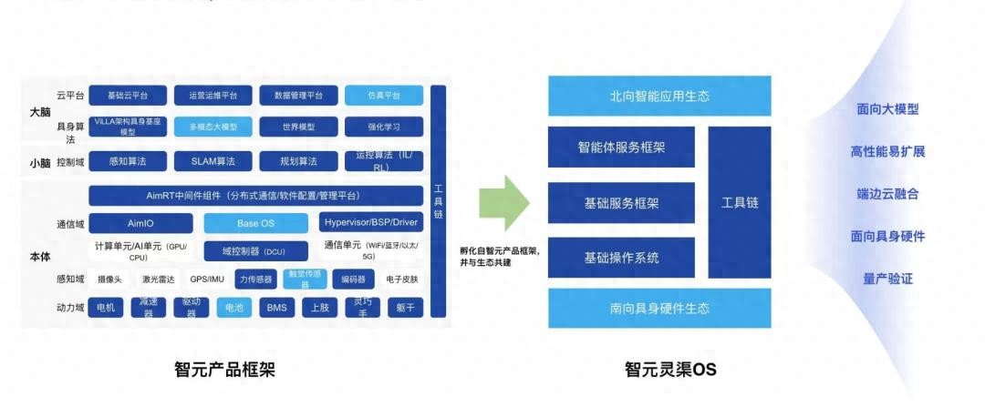 平臺化戰略再進一步，智元推出首個具身智能操作系統