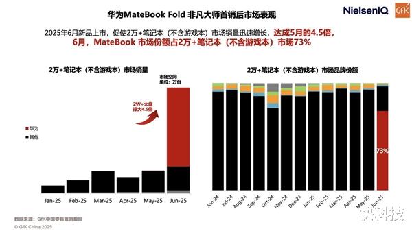 狂攬行業年度評選獎項！鴻蒙電腦獲得市場與行業雙重認可