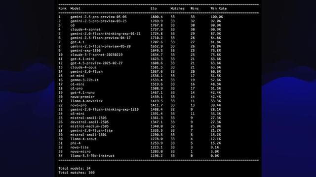 AI瘋狂進化6個月，一張天梯圖全濃縮，30+模型混戰，大神演講爆火