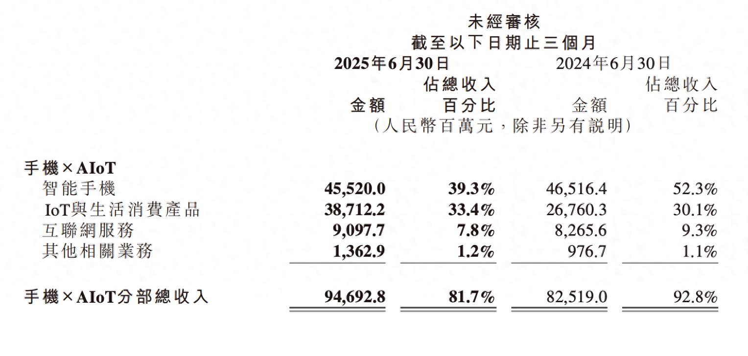 汽车业务还没盈利,小米却已找到「第三曲线」