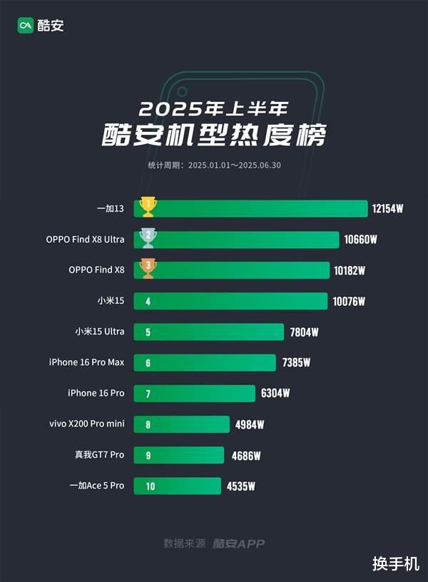 OPPO系贏麻了，上半年最熱機型前10獨占5款，小米蘋果各2款