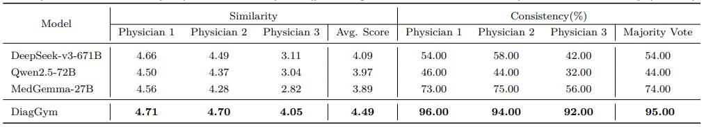 上交×螞蟻發(fā)布 DiagGym：以世界模型驅(qū)動交互式醫(yī)學(xué)診斷智能體