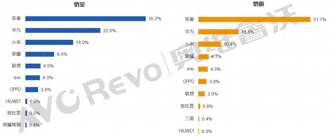 华为新品为0,仍拿下22%市场份额!小米14%第三,苹果遥遥领先!