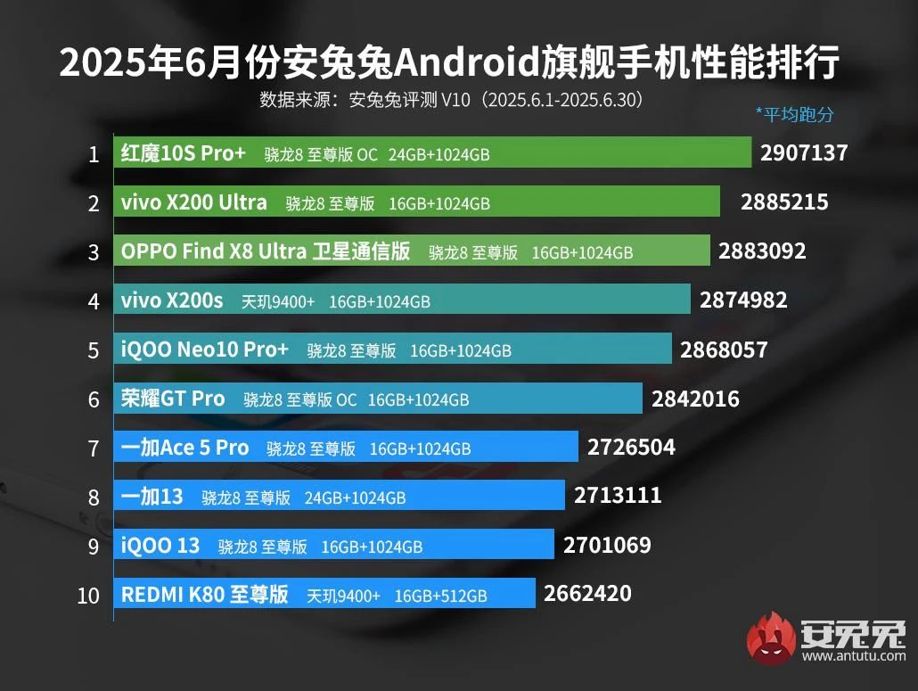 性能 TOP10 手機排名，第一名意料之中！