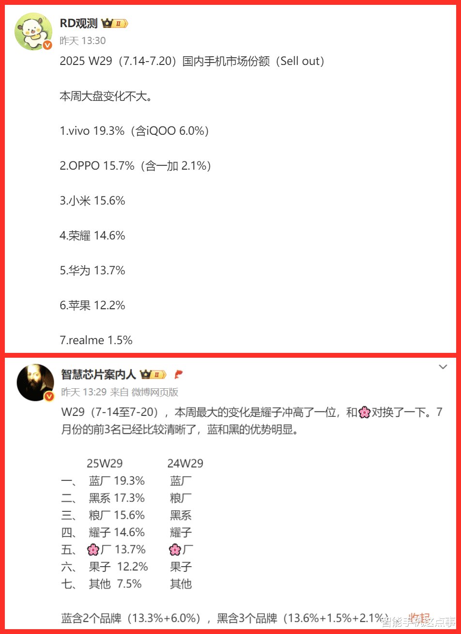 手機周報份額再次出爐：vivo奪冠，榮耀超華為，小米第三！