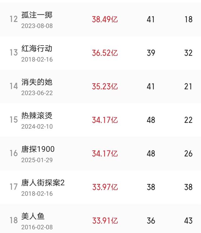 《唐探1900》票房超《热辣滚烫》，在2024年它就是冠军