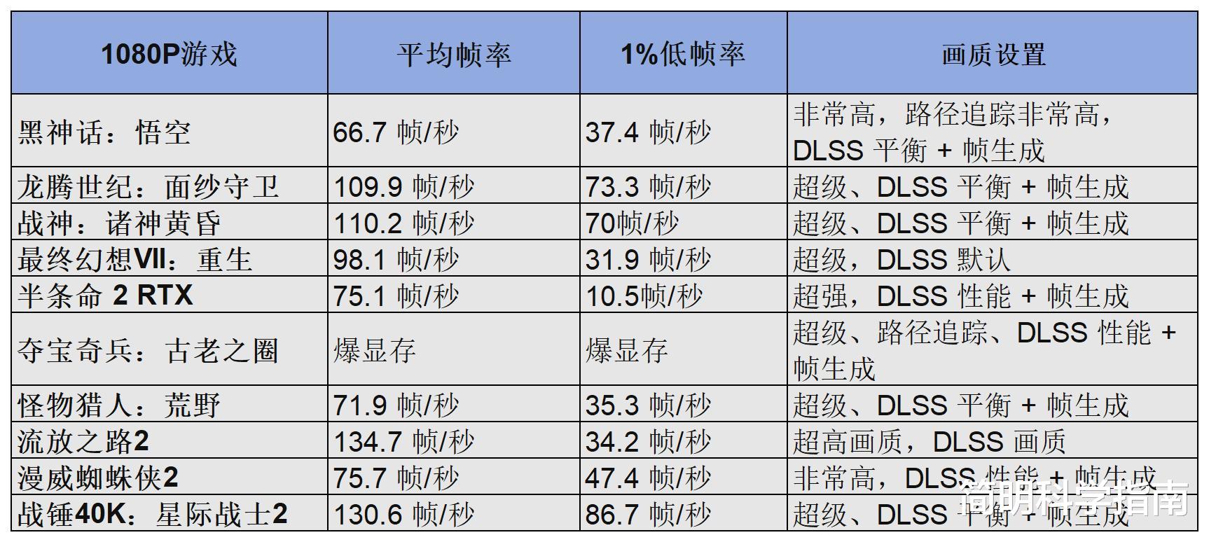 一千万游戏玩家使用这款显卡,我终于明白为什么