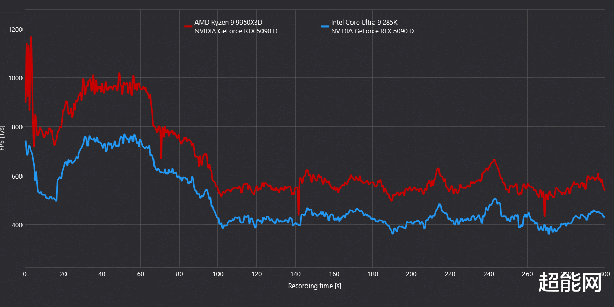 锐龙9 9950X3D对战Intel新锐旗舰:谁才能胜任电竞玩家的千帧高刷需求