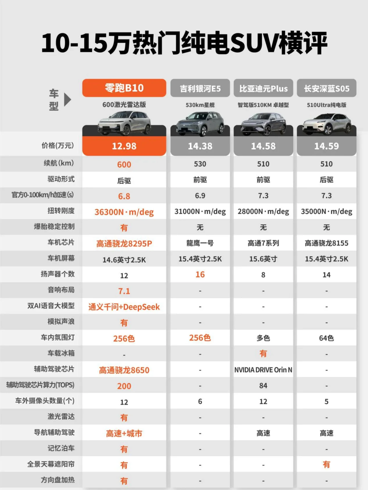 想买纯电SUV,零跑B10和银河E5谁更值得考虑?