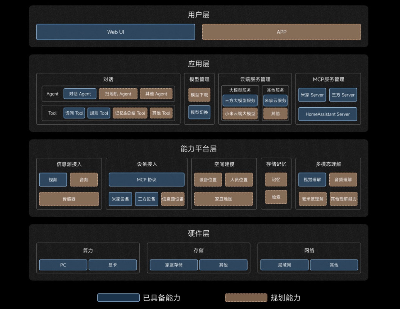 小米發(fā)布本地 AI 助手，大模型控制全屋智能