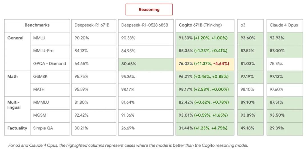一個模型超了DeepSeek R1、V3，參數671B，成本不到350萬美元