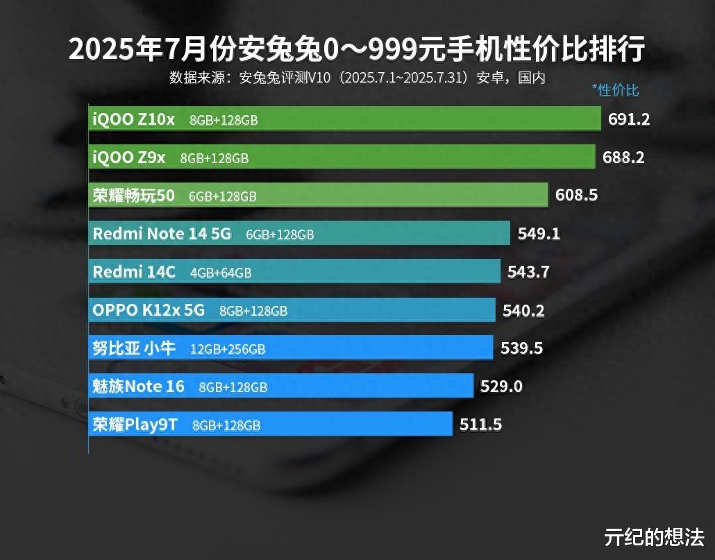 安卓百元机性价比榜单:iQOO Z9x仅排第二,第一名意料之中