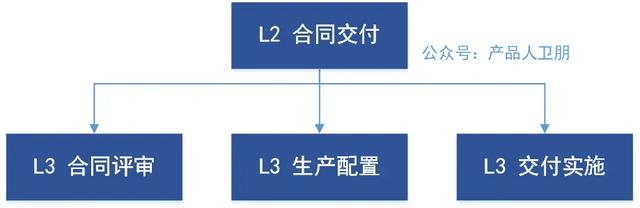 華為流程體系拆解系列：L1-L6分層拆解邏輯