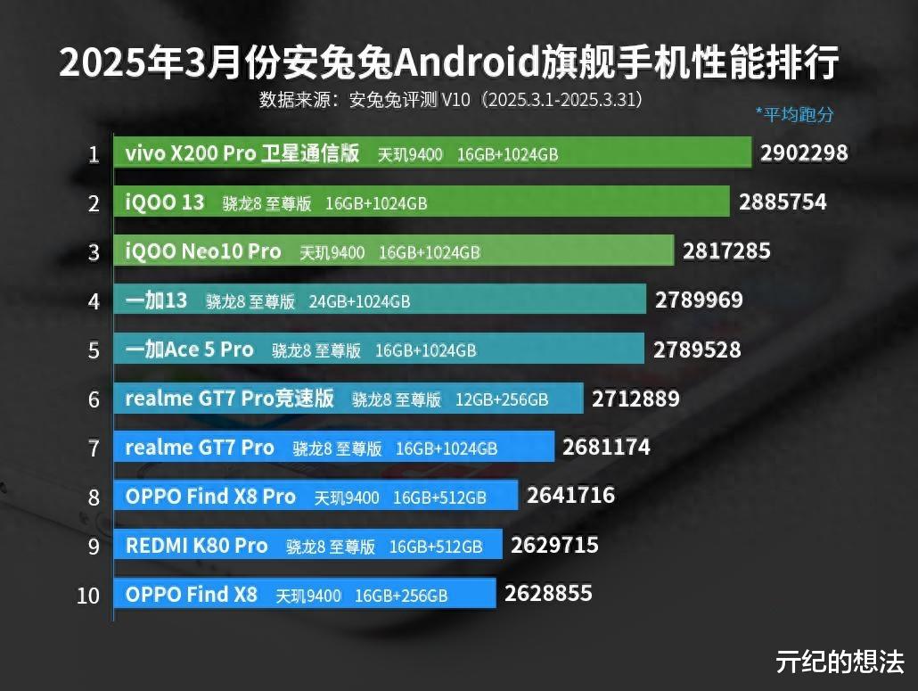 安卓手机性能榜单洗牌:一加Ace5 Pro跌至第五,第一名意料之中