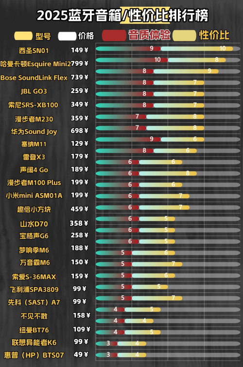 蓝牙音箱哪个牌子音质最好?2025年分享十大音质最好的小音箱!